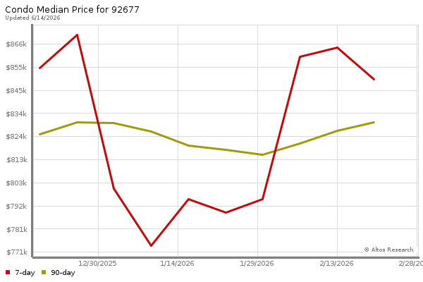 Median price chart (7 days, 90 days combined)