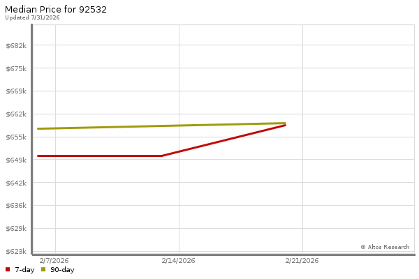 Market statistics chart by Altos Research