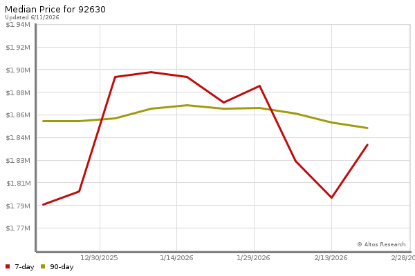 Median price chart (7 days, 90 days combined)