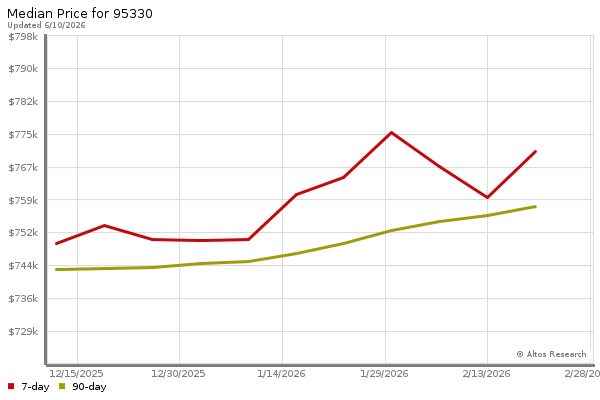Median price chart (7 days, 90 days combined)