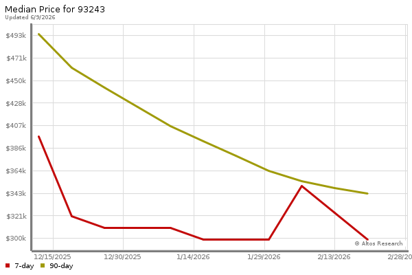 Median price chart (7 days, 90 days combined)