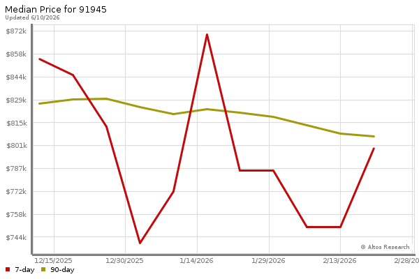 Median price chart (7 days, 90 days combined)