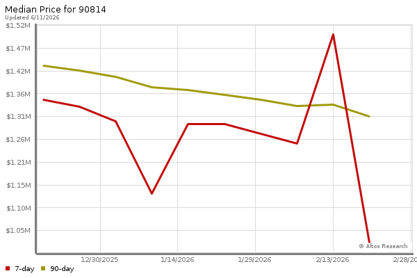 Median price chart (7 days, 90 days combined)