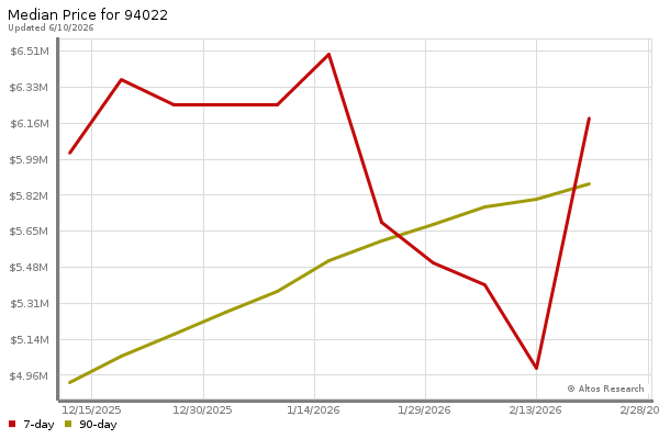 Median price chart (7 days, 90 days combined)