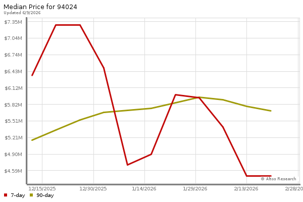 Median price chart (7 days, 90 days combined)