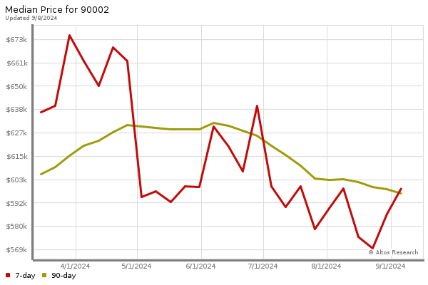 Median price chart (7 days, 90 days combined)