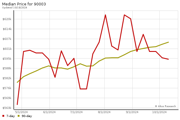 Median price chart (7 days, 90 days combined)