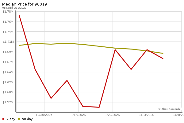 Median price chart (7 days, 90 days combined)