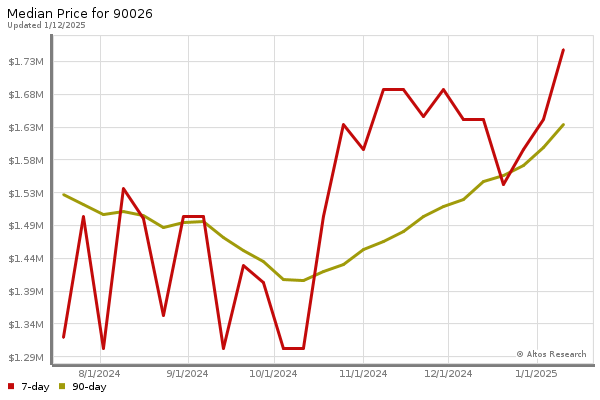 Median price chart (7 days, 90 days combined)