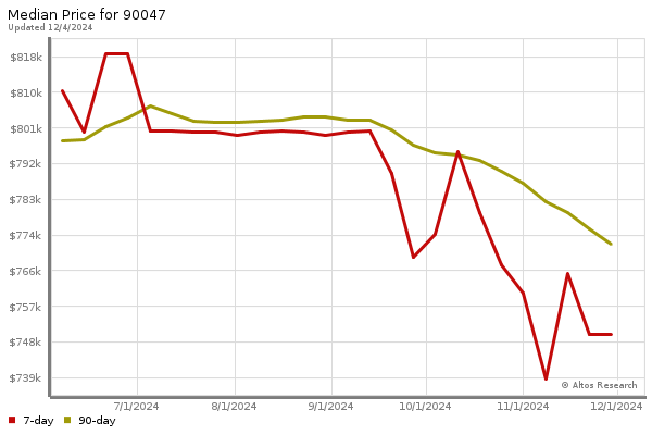 Median price chart (7 days, 90 days combined)