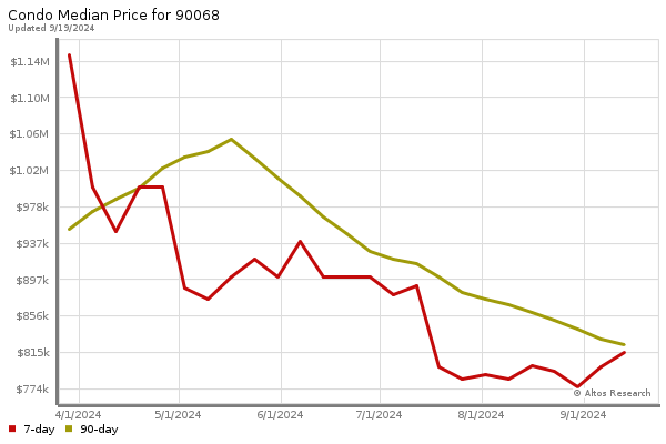 Median price chart (7 days, 90 days combined)