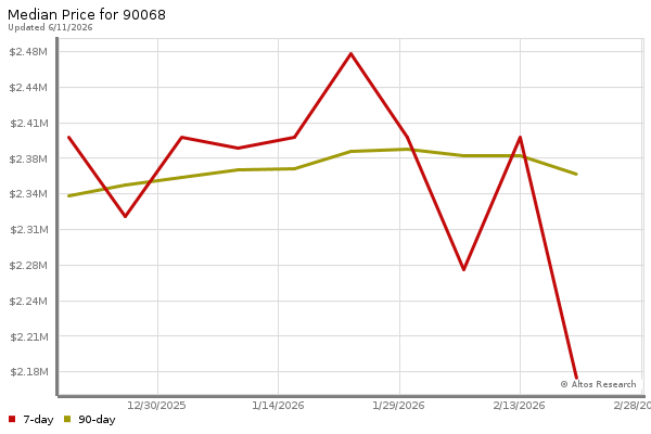 Median price chart (7 days, 90 days combined)