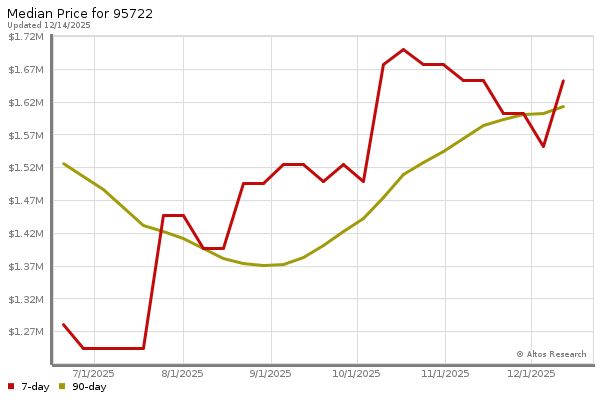 Median price chart (7 days, 90 days combined)