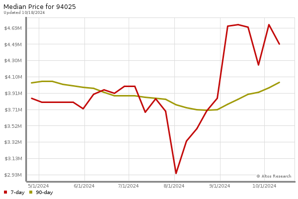 Median price chart (7 days, 90 days combined)