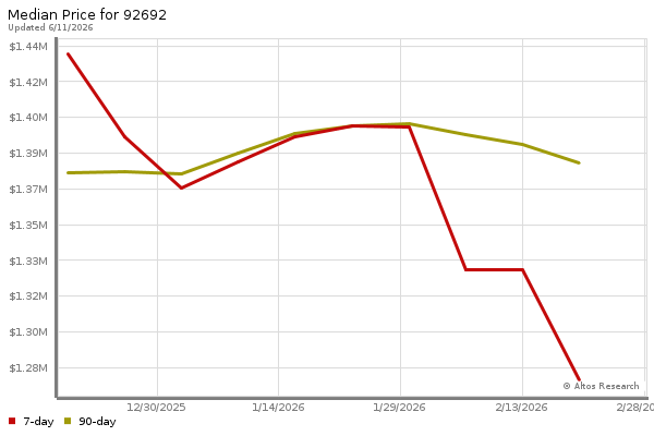 Median price chart (7 days, 90 days combined)