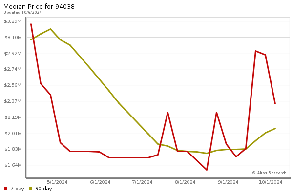 Median price chart (7 days, 90 days combined)