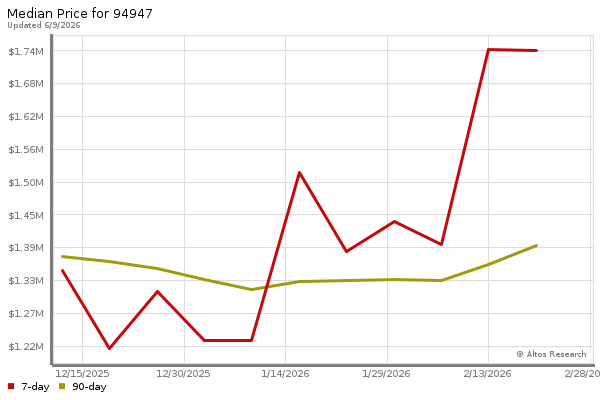 Median price chart (7 days, 90 days combined)