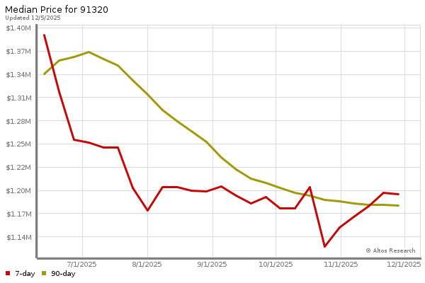 Median price chart (7 days, 90 days combined)
