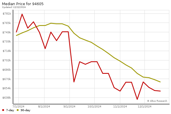 Median price chart (7 days, 90 days combined)