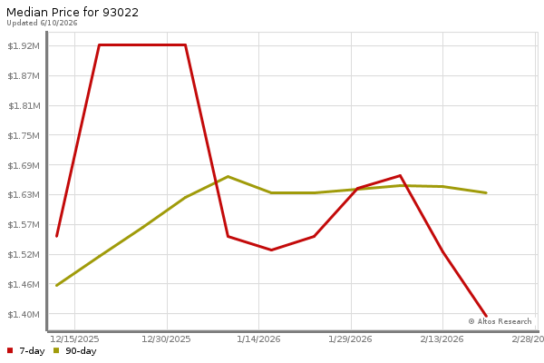 Median price chart (7 days, 90 days combined)