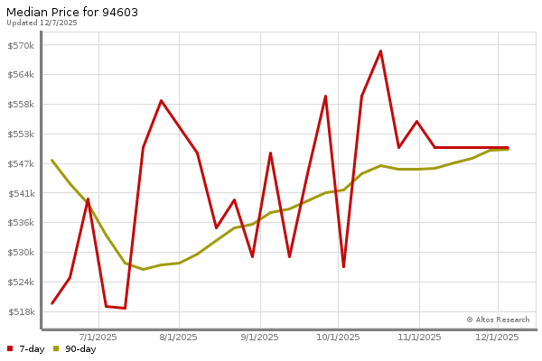 Median price chart (7 days, 90 days combined)