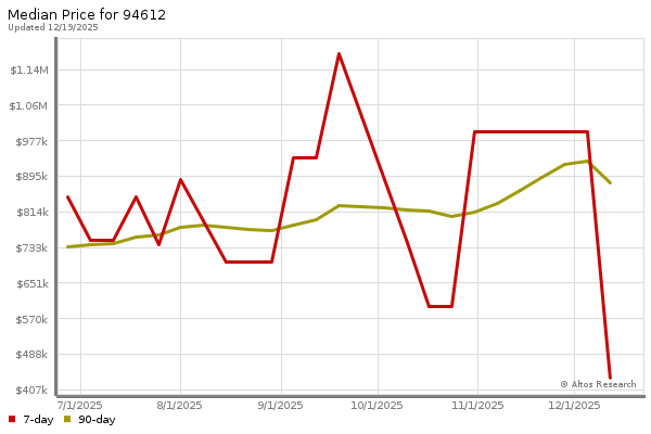 Median price chart (7 days, 90 days combined)