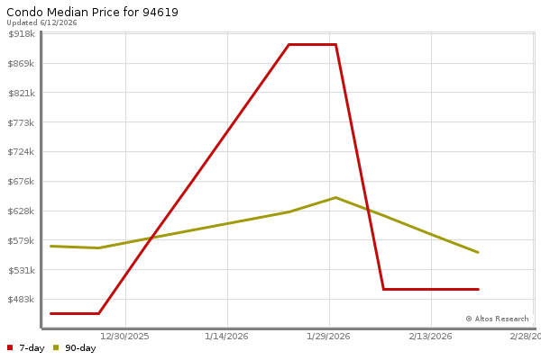 Median price chart (7 days, 90 days combined)