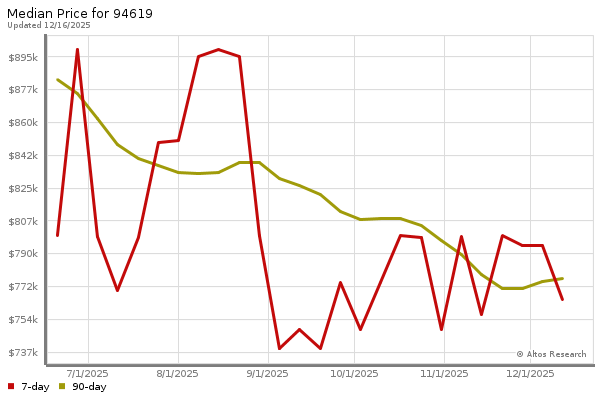 Market statistics chart by Altos Research