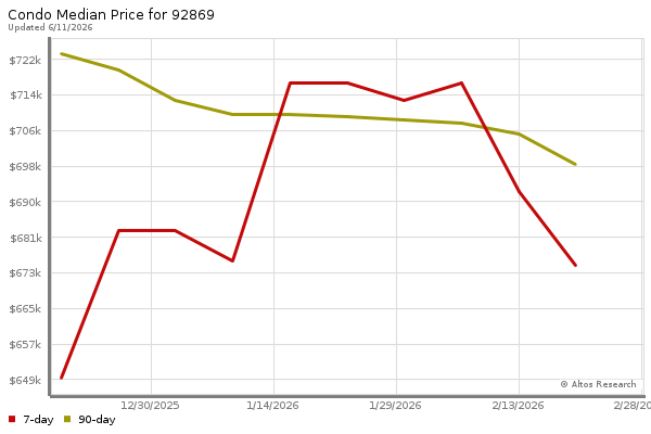 Median price chart (7 days, 90 days combined)