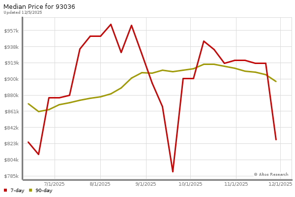 Median price chart (7 days, 90 days combined)