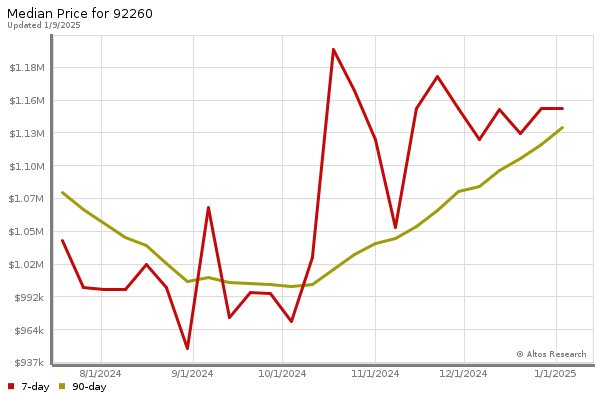 Median price chart (7 days, 90 days combined)