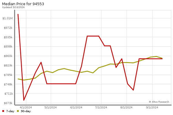 Median price chart (7 days, 90 days combined)