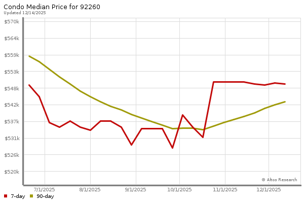 Market statistics chart by Altos Research