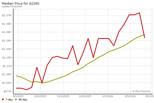 Altos Research Market Chart