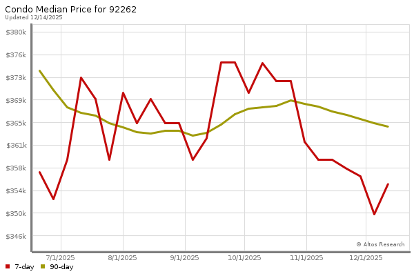 Market statistics chart by Altos Research