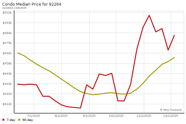 Market statistics chart by Altos Research
