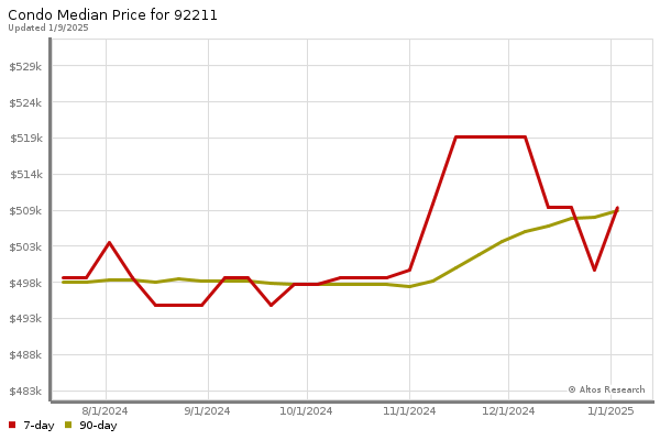 Median price chart (7 days, 90 days combined)