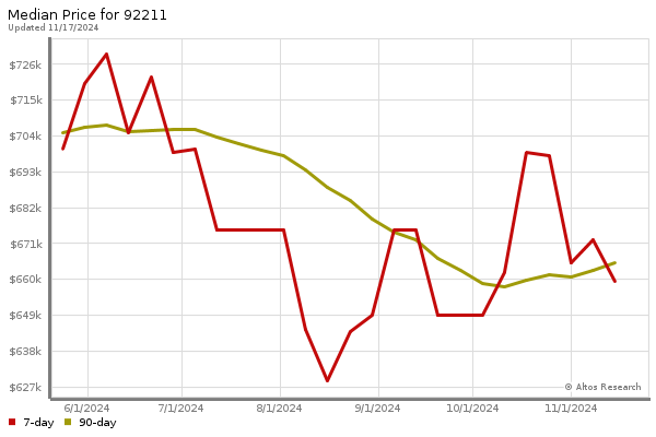 Median price chart (7 days, 90 days combined)