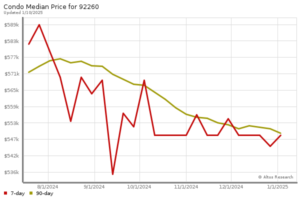 Median price chart (7 days, 90 days combined)