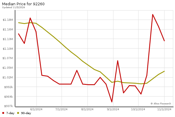 Median price chart (7 days, 90 days combined)