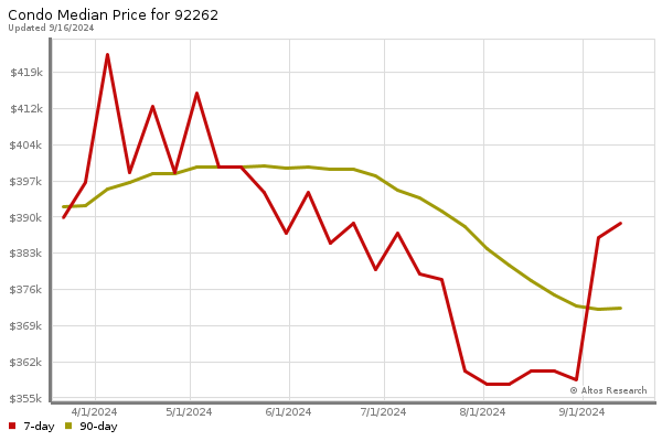 Median price chart (7 days, 90 days combined)