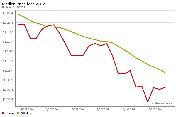 Median price chart (7 days, 90 days combined)