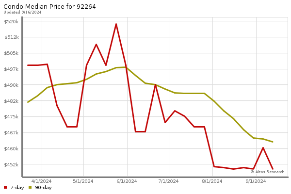 Median price chart (7 days, 90 days combined)