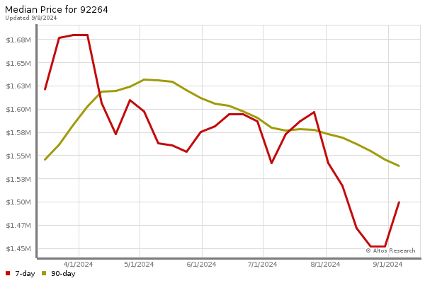 Median price chart (7 days, 90 days combined)