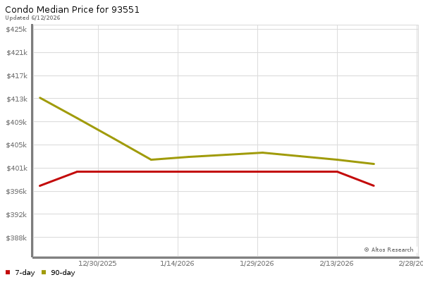 Median price chart (7 days, 90 days combined)