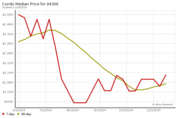 Median price chart (7 days, 90 days combined)