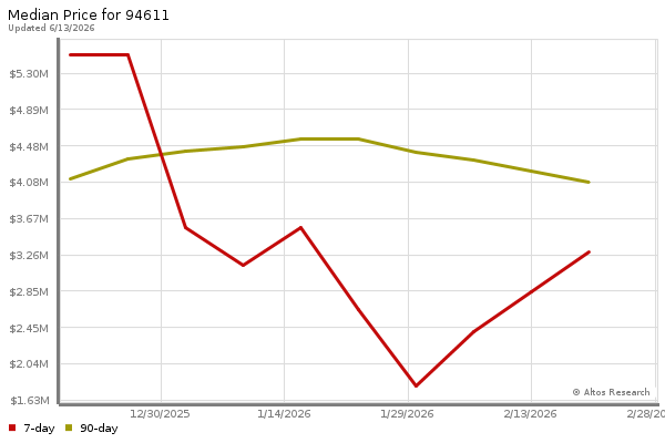 Median price chart (7 days, 90 days combined)