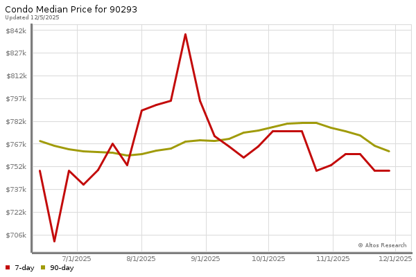 Median price chart (7 days, 90 days combined)