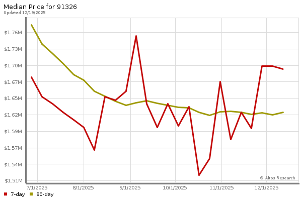 Market statistics chart by Altos Research