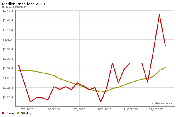 Market statistics chart by Altos Research